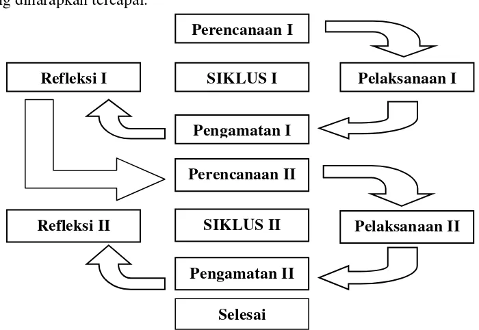 Gambar 3.1  Alur siklus  hasil Penelitian Tindakan Kelas (PTK).        (Sumber: Adaptasi Wardhani, dkk., 2007: 2.4) 