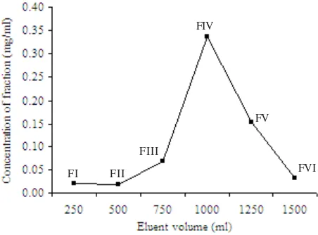 Figure 3. Partial purification of active compounds isolated fromLentinus cladopus LC4 mycelia by silicic acid columnchromatography eluted by dichloromethane containingmethanol 0% (FI), 5% (FII), 10% (FIII), 20% (FIV),60% (FV), and 100% (FVI)