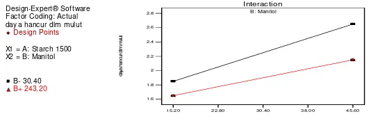 Gambar 14. Grafik Interaksi antara Level Starch 1500 dan Level Manitol terhadap  Daya Hancur dalam Mulut  