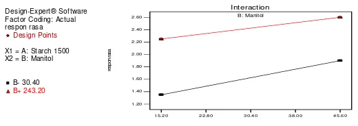 Gambar 16. Grafik Interaksi antara Level Starch 1500 dan Level Manitol terhadap  Respon Rasa  