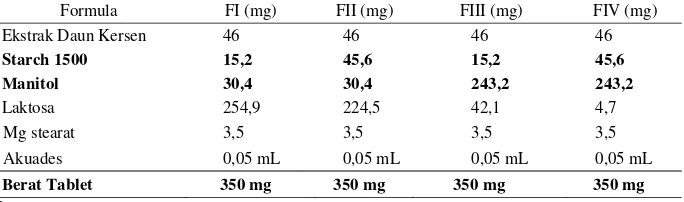 Tabel 1. Penentuan formula fast disintegrating tablet 