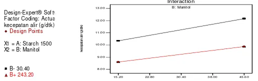 Gambar 1. Contour Plot Kecepatan Alir (g/detik) Granul Fast Disintegrating Tablet dengan Kombinasi Starch 1500 dan Manitol 