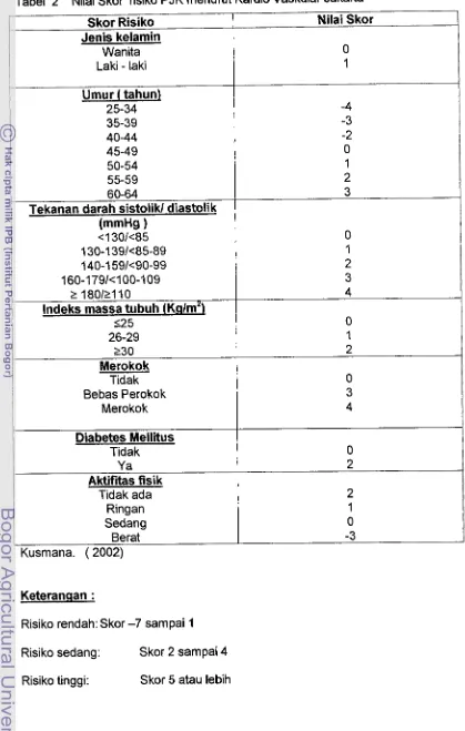 Tabel 2 Nilai Skor risiko PJK menurut Kardio Vaskular Jakarta 