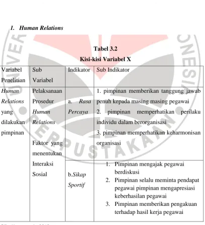 Tabel 3.2 Kisi-kisi Variabel X  
