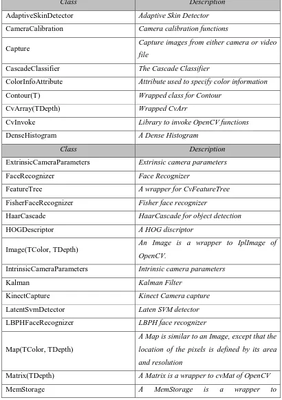 Tabel 2.1. Fungsi Class – Class Pada Emgu CV 