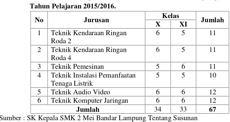 Tabel 1.1 Daftar Jumlah Pengurus OSIS SMK 2 Mei Bandar Lampung