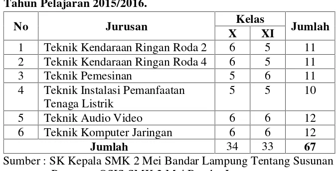 Tabel 3.1 Daftar Jumlah Pengurus OSIS SMK 2 Mei Bandar Lampung
