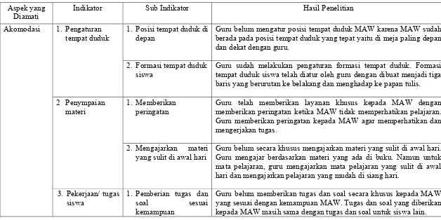Tabel 2. Display data layanan pendidikan khusus pada siswa hiperaktif di kelas I SD Negeri Margosari kecamatan Pengasih kabupaten 