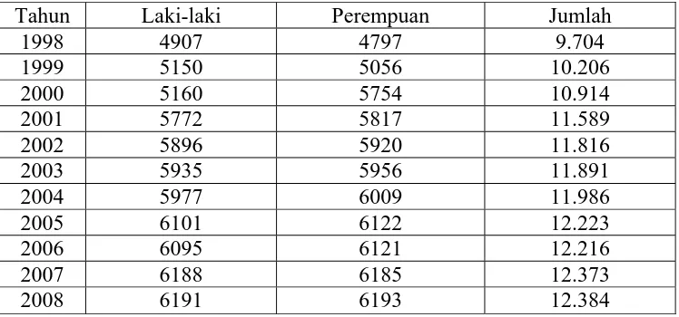 Tabel 2 Jumlah Penduduk Desa Gondang Manis Kecamatan Bae dari Tahun 1998-2008  
