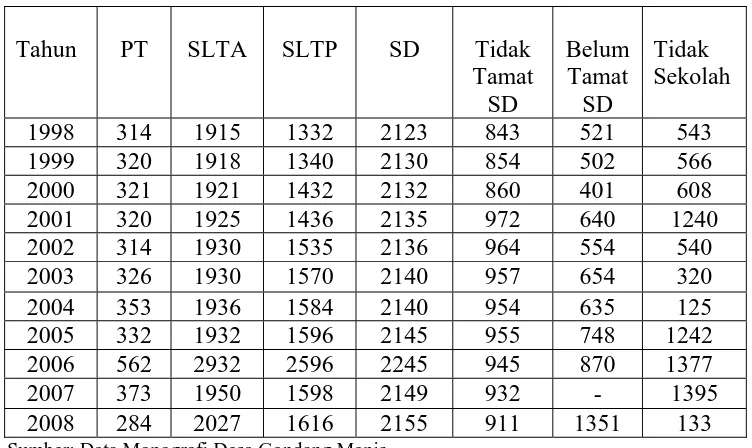 Tabel 5 Tingkat Pendidikan Desa Gondang Manis Kecamatan Bae pada Tahun 1998-2008 