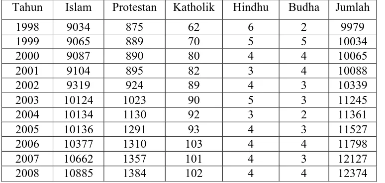Tabel 6 Jumlah Pemeluk Agama Desa Gondang Manis Kecamatan Bae Tahun 1998-2008 