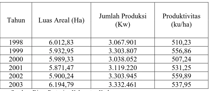 Tabel 7 Luas Areal Tebu dan Produksi Usaha Tani Tebu Rakyat Di Kabupaten Kudus  Tahun 1998-2003  