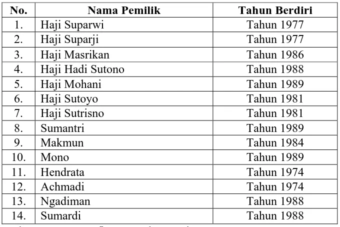 Tabel 9 Nama Pemilik dan Tahun Berdirinya Industri Gula Merah Di Desa Gondang Manis Kecamatan Bae  