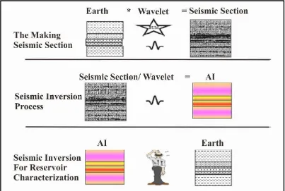 Gambar 7. Konsep dasar inversi seismik (Sukmono, 2000) 