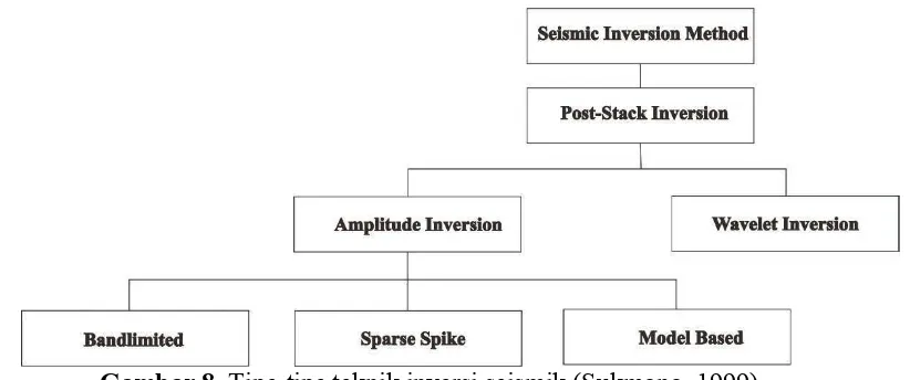 Gambar 8. Tipe-tipe teknik inversi seismik (Sukmono, 1999) 