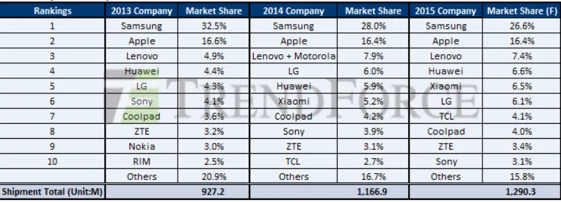 Gambar 1.1 Daftar Produk Smartphone 