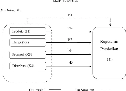 Gambar 2.2 Model Penelitian 