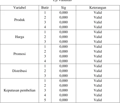 Tabel 4.2 Uji Validitas 