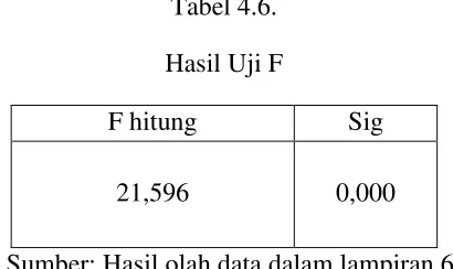 Tabel 4.5. 