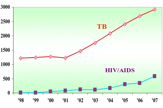 Figure 1: TB and HIV/AIDS cases in Bali, 1998-2007