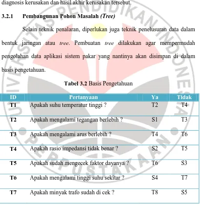 Tabel 3.2 Basis Pengetahuan 