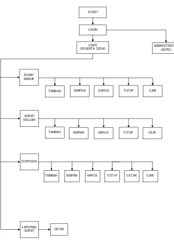 Gambar 7. Struktur Program Aplikasi Database Sistem Informasi Mailing Way 