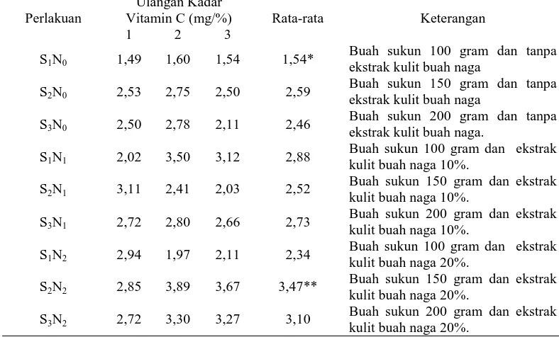Tabel 3 Pengamatan  Hasil Uji Kadar Vitamin C yoghurt buah sukun Ulangan Kadar 