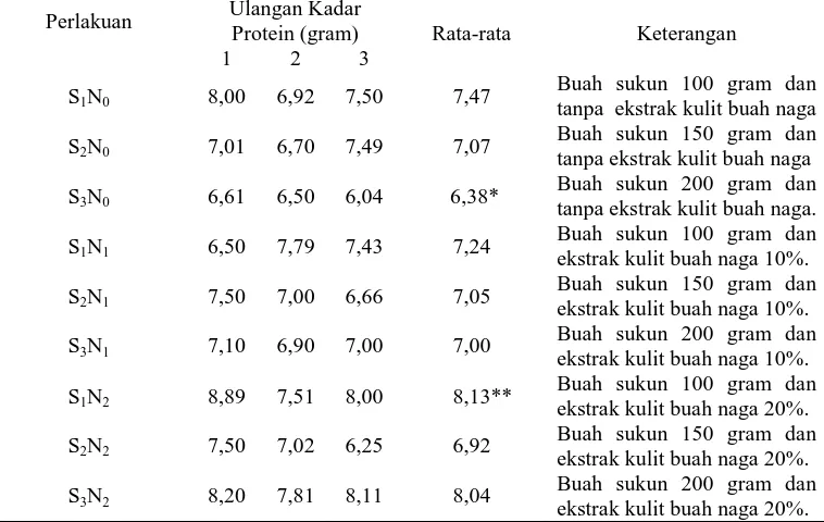 Tabel 2 Pengamatan  Hasil Uji Kadar Protein yoghurt buah sukun Ulangan Kadar 