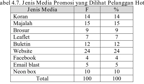 Tabel 4.7. Jenis Media Promosi yang Dilihat Pelanggan Hotel  Jenis Media F %  