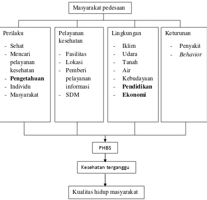 Gambar 2. Kerangka Teori. Faktor-faktor yang mempengaruhi PHBS menurut 