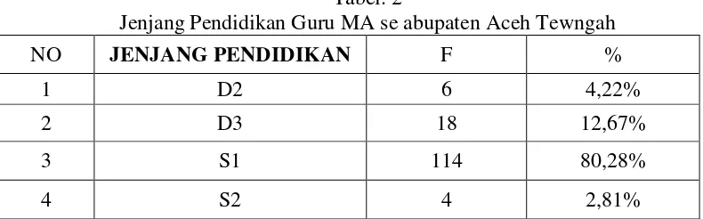Tabel. 2 Jenjang Pendidikan Guru MA se abupaten Aceh Tewngah 