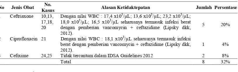 Tabel 4. Ketidaktepatan Antibiotik Menurut IDSA 2012 