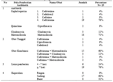 Tabel 2. Karakteristik Terapi Antibiotik Foot Ulcer yang Dirawat di RSUP dr. Soeradji Tirtonegoro Tahun 2014 yang Memenuhi Kriteria Inklusi 