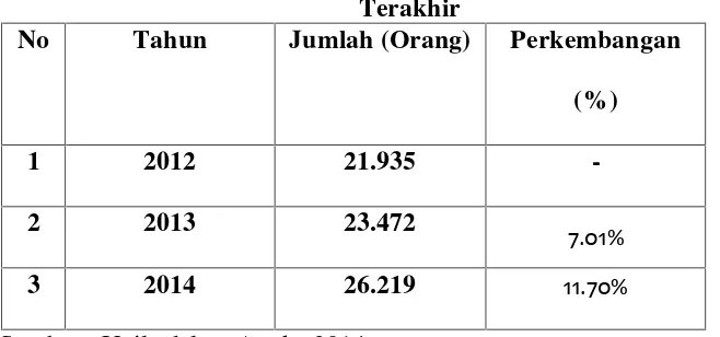 Tabel 2. Jumlah Pegawai Kantor Pusat Administrasi UniversitasLampung 2015