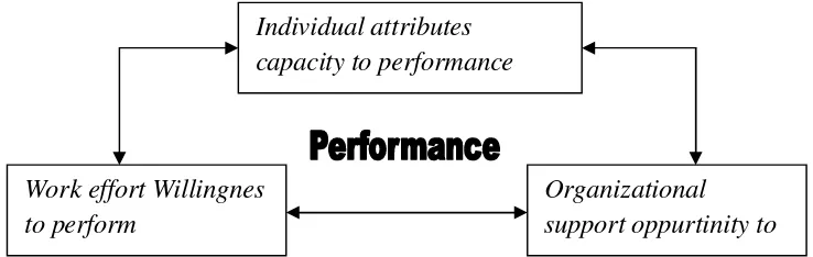 Gambar 1.Variabel on of Individual Performance Factors