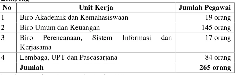 Tabel 2. Jumlah Pegawai Kantor Pusat Administrasi (KPA) UniversitasLampung
