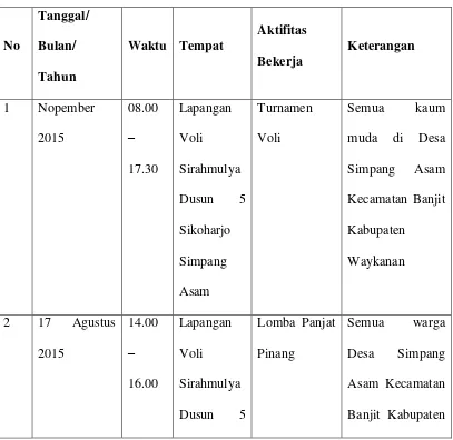 Tabel 1.1: Program Kerja Karang Taruna di Desa Simpang Asam 