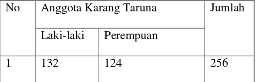 Tabel. 3.1 Data Anggota Karang Taruna di Desa Simpang Asam Kecamatan 
