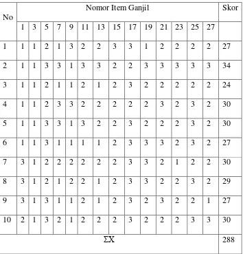 Tabel 3.2 Distribusi hasil uji coba angket kepada 10 responden di luar 