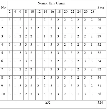 Tabel 3.3 Distribusi hasil uji coba angket kepada 10 responden di luar 
