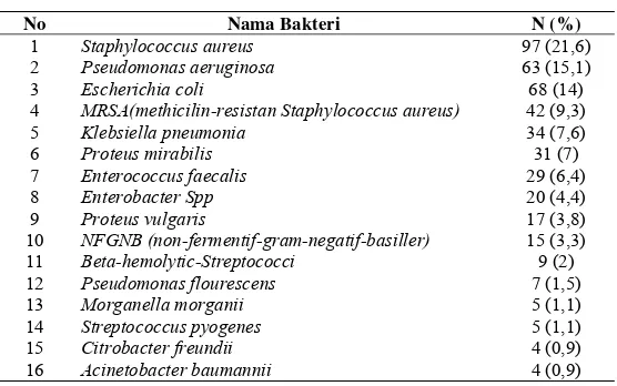 Tabel 2. Klasifikasi Foot Ulcer Menurut Wagner-Meggit (Frykberg dkk., 2006) 