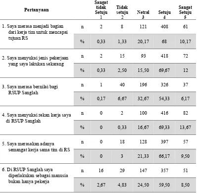 Tabel 5.5 Rekapan Hasil Survei Dimensi Performance Issues 
