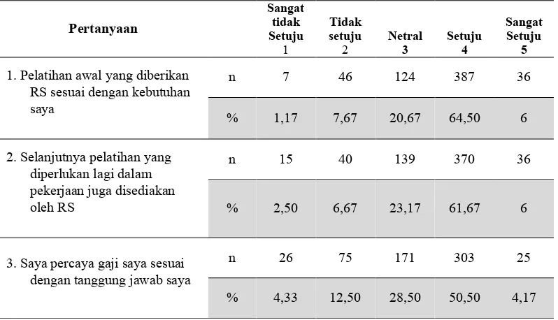 Tabel 5.8 Rekapan Hasil Survei Dimensi Training and Salary 