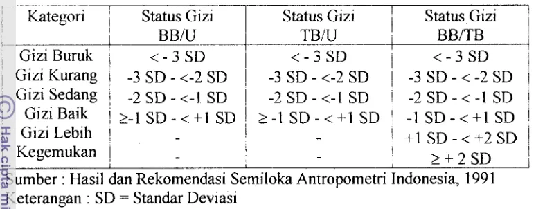 Tabel 7. Klasifikasi Status Gizi menurut WHO-NCHS dengan Z Skor 