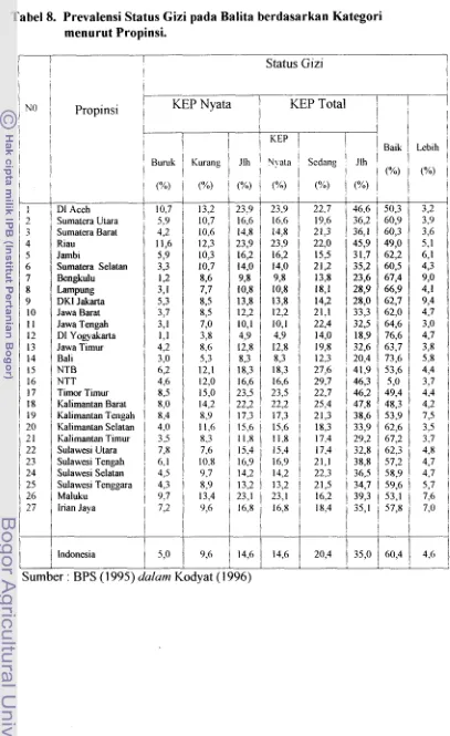 Tabel 8. Prevalensi Status Gizi pada Balita berdasarkan Kategori 