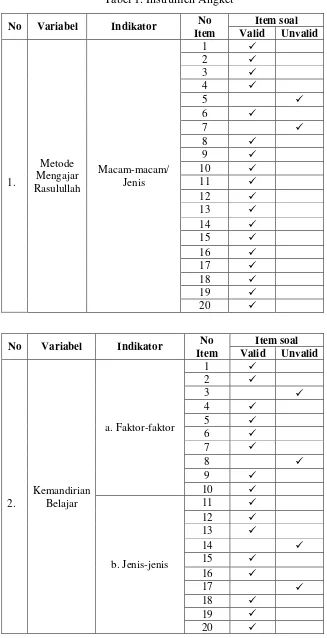 Tabel 1. Instrumen Angket 