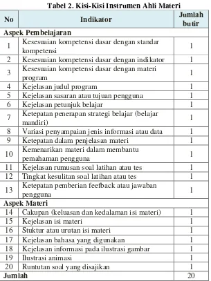 Tabel 2. Kisi-Kisi Instrumen Ahli Materi 