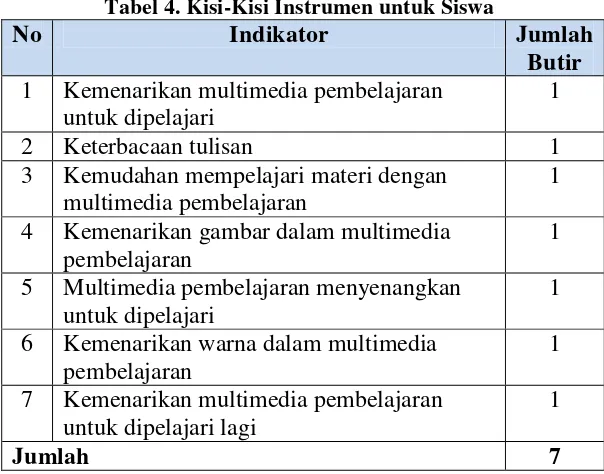 Tabel 4. Kisi-Kisi Instrumen untuk Siswa 