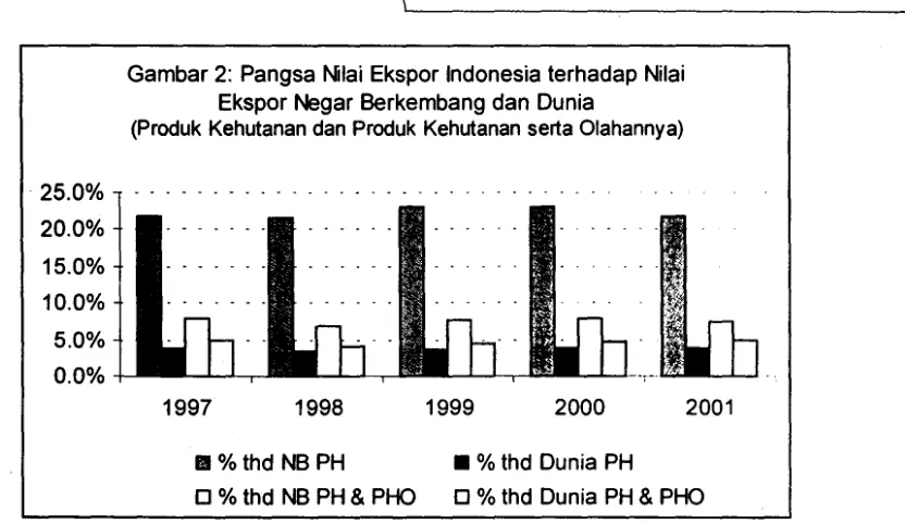 Gambar 2: Pangsa Nilai Ekspor Indonesia terhadap Nilai 