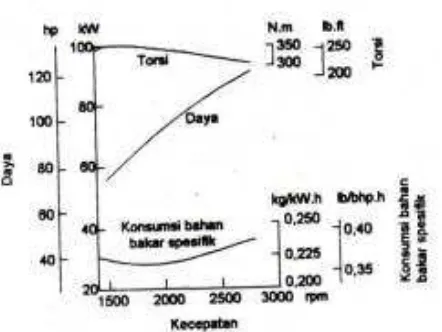 Gambar 1. Grafik Karakteristik Daya -Torsi kendaraan 